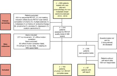 Cerebral glucose changes after chemotherapy and their relation to long-term cognitive complaints and fatigue